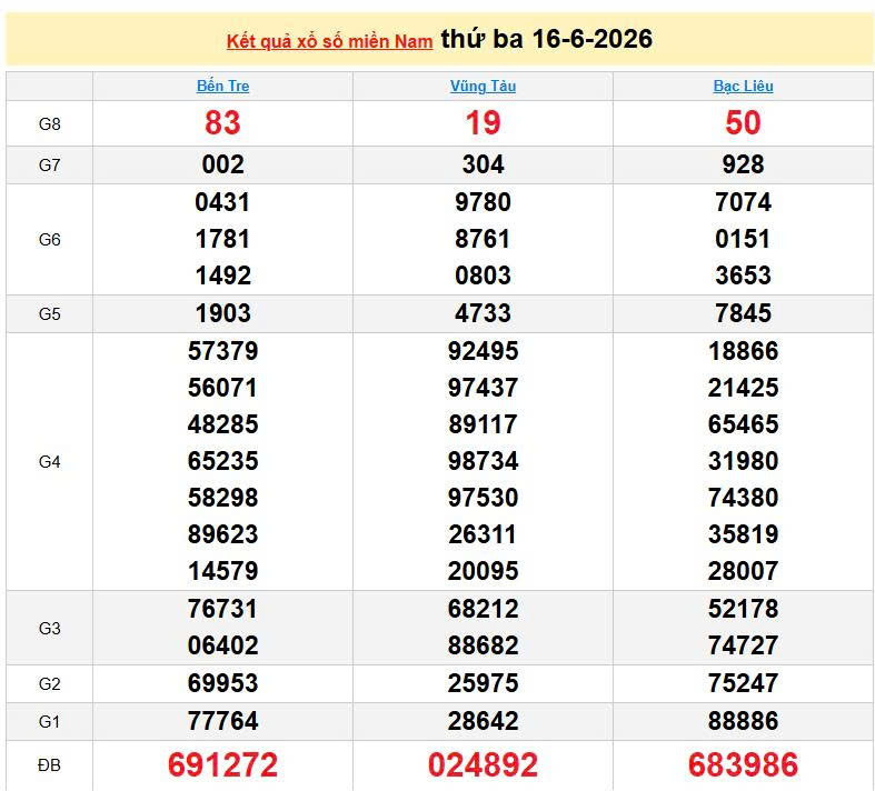 XSMN 16/6, KQXSMN 16/6, kết quả xổ số miền Nam ngày 16/6/2026