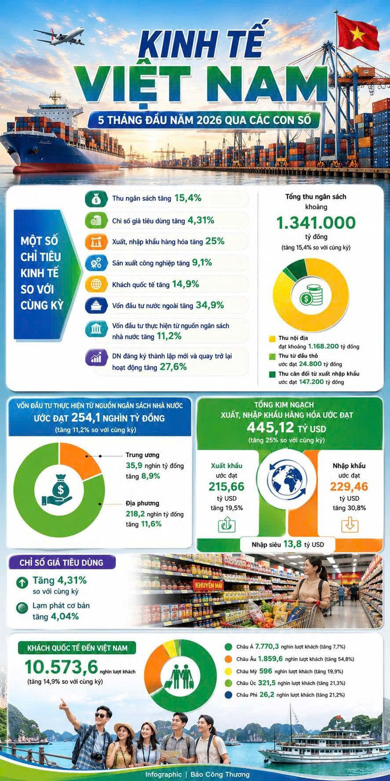 Infographic | Điểm sáng kinh tế Việt Nam 5 tháng đầu năm 2026 - 1