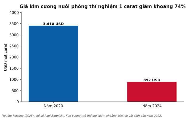Giá kim cương nuôi phòng thí nghiệm 1 carat giảm khoảng 74 phần trăm. Nguồn: Fortune, Paul Zimnisky, 2025.