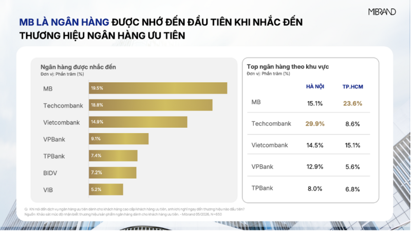 MB đạt Top 1 thương hiệu Ngân hàng và sản phẩm vay cấp vốn cho khách hàng ưu tiên - 1