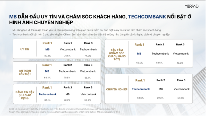 MB đạt Top 1 thương hiệu Ngân hàng và sản phẩm vay cấp vốn cho khách hàng ưu tiên - 2