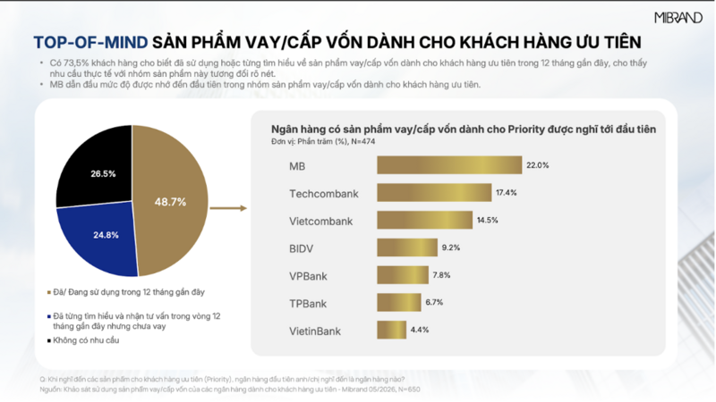 MB đạt Top 1 thương hiệu Ngân hàng và sản phẩm vay cấp vốn cho khách hàng ưu tiên - 3