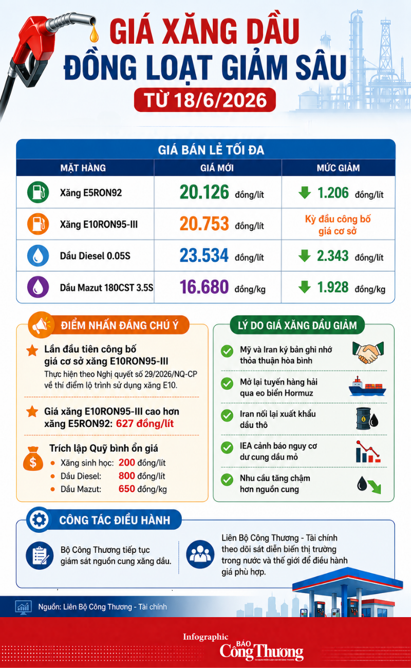 Infographic | Giá xăng dầu đồng loạt giảm sâu từ ngày 18/6 - 1