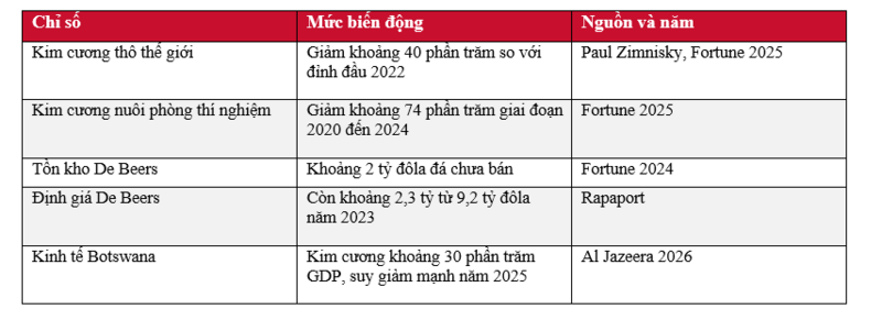 Câu hỏi xung quanh thị trường kim cương thế giới và Việt Nam - Bài 1: Lời nguyền huyền thoại vỡ vụn - 2