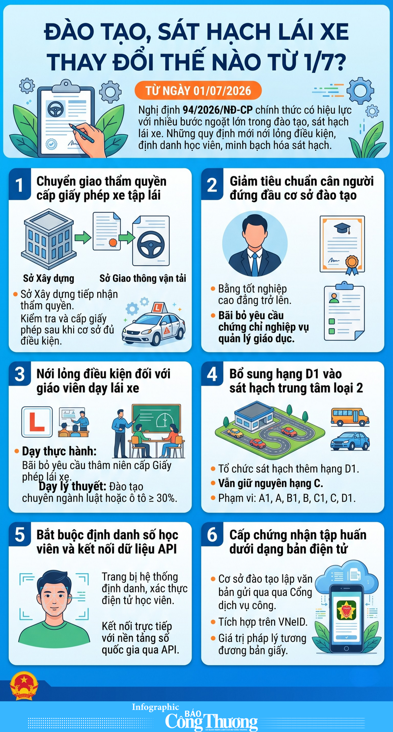 Infographic | Đào tạo, sát hạch lái xe thay đổi thế nào từ 1/7? - 1