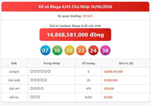 Vietlott 14/6, Vietlott Mega 6/45 ngày 14/6, kết quả xổ số Mega 6/45 ngày 14/6/2026