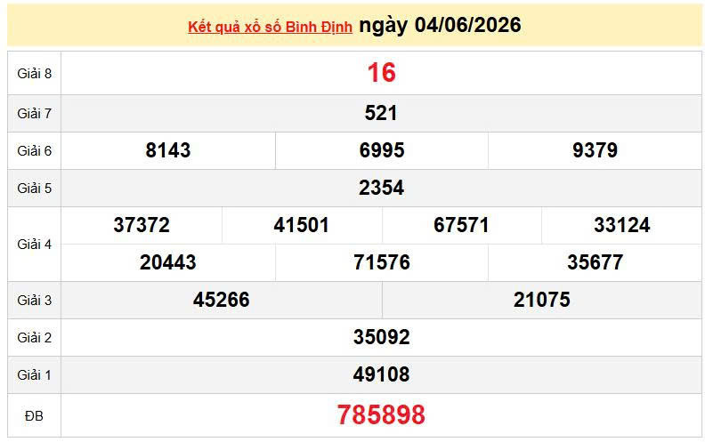 XSBDI 4/6 KQXSBDI 4/6, kết quả xổ số Bình Định ngày 4/6/2026