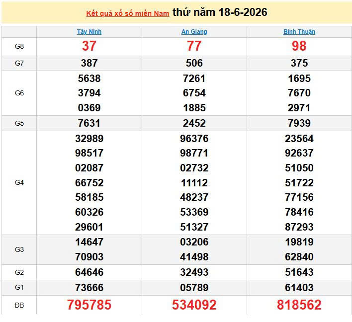 XSMN 18/6, KQXSMN 18/6, kết quả xổ số miền Nam ngày 18/6/2026