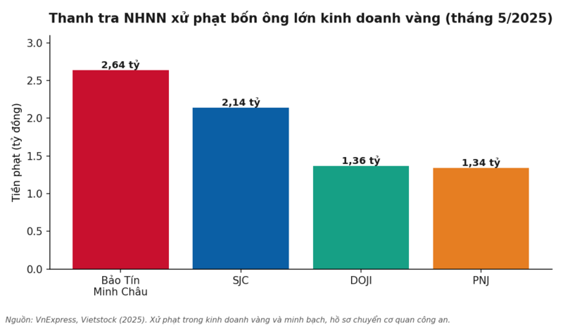 Mức phạt bốn ông lớn kinh doanh vàng, tháng 5/2025. Nguồn: VnExpress, Vietstock.