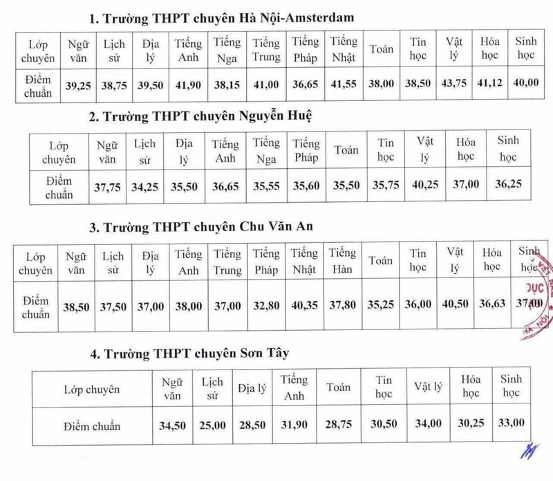 Điểm chuẩn lớp 10 vào 4 trường chuyên thuộc Sở Giáo dục và Đào tạo Hà Nội.