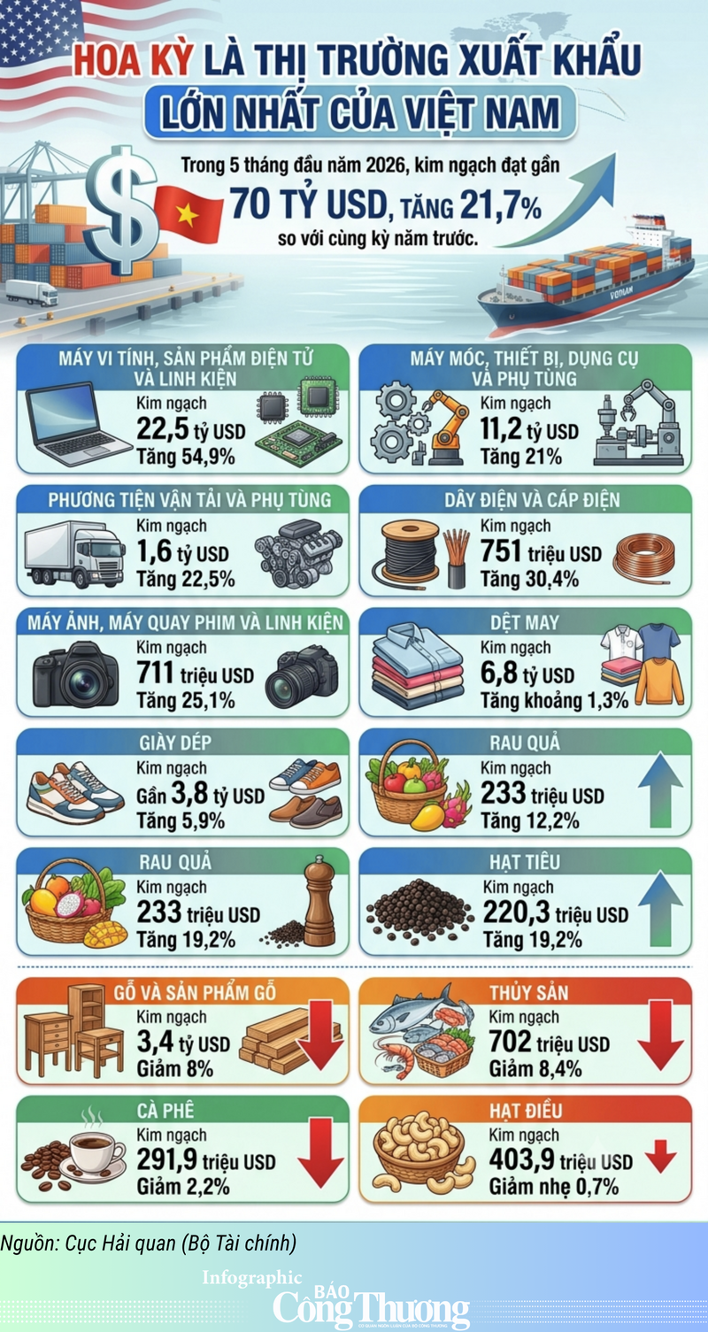 Infographic | Hoa Kỳ là thị trường xuất khẩu lớn nhất của Việt Nam - 1