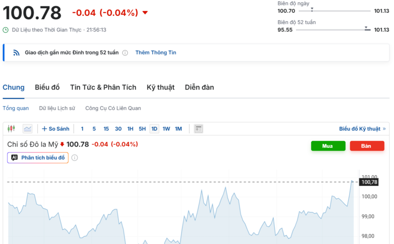 Diễn biến chỉ số DXY trong thời gian qua. Nguồn: Investing.com
