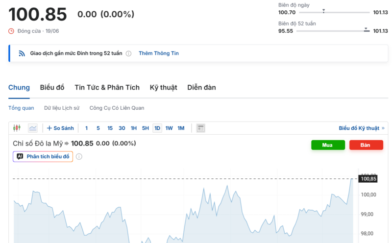 Diễn biến chỉ số DXY trong thời gian qua. Nguồn: Investing.com