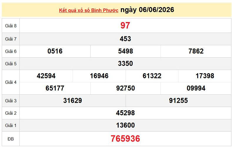 XSBP 30/5, KQXSBP 30/5, kết quả xổ số Bình Phước ngày 30/5/2026