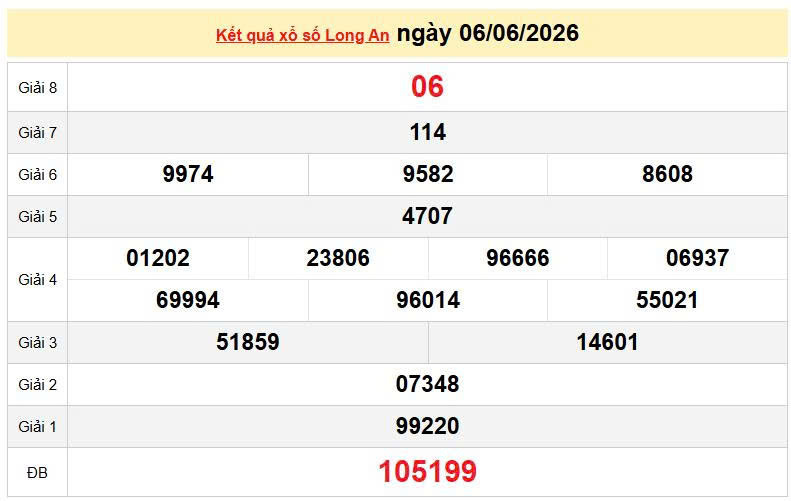 XSLA 6/6, KQXSLA 6/6, kết quả xổ số Long An ngày 6/6/2026