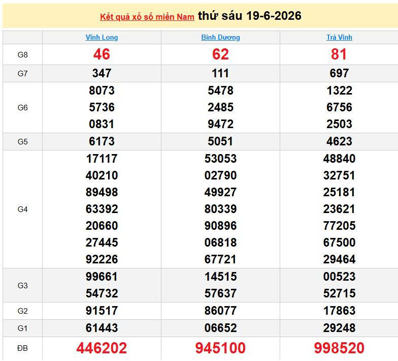 XSMN 19/6, KQXSMN 19/6, kết quả xổ số miền Nam ngày 19/6/2026