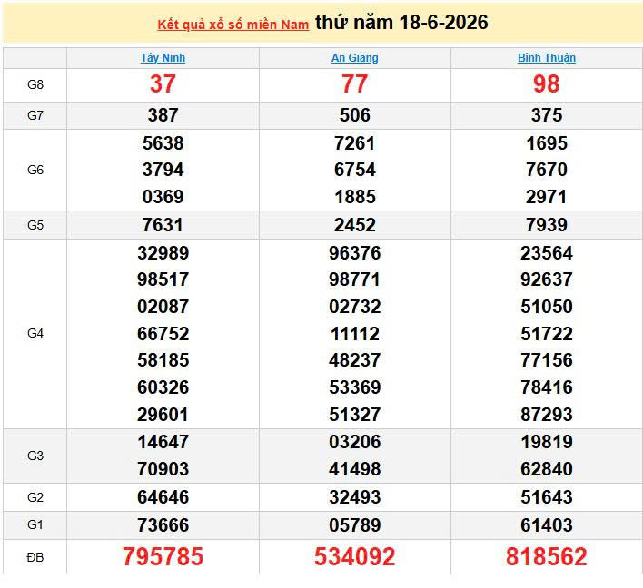 XSMN 18/6, KQXSMN 18/6, kết quả xổ số miền Nam ngày 18/6/2026