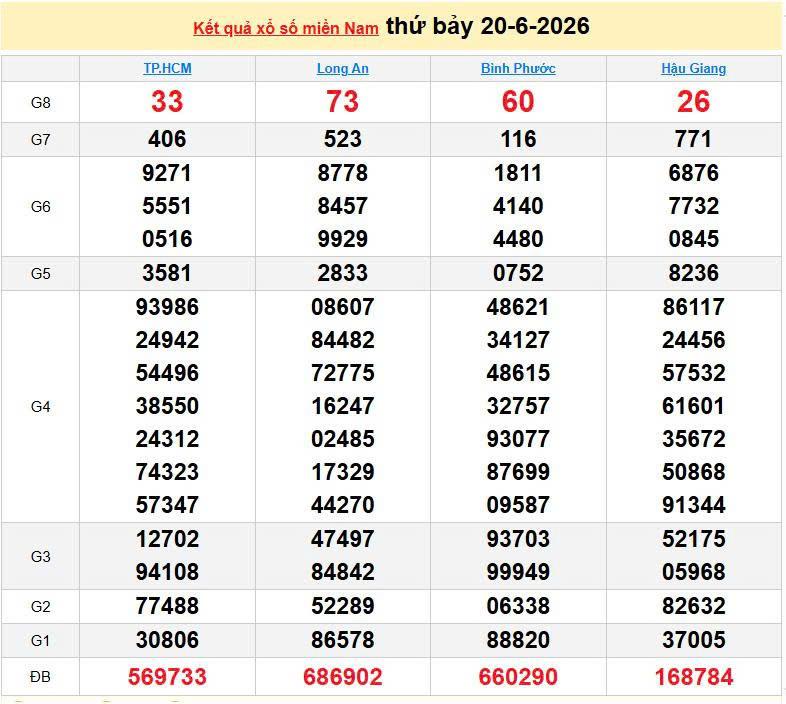 XSMN 20/6, KQXSMN 20/6, kết quả xổ số miền Nam ngày 20/6/2026