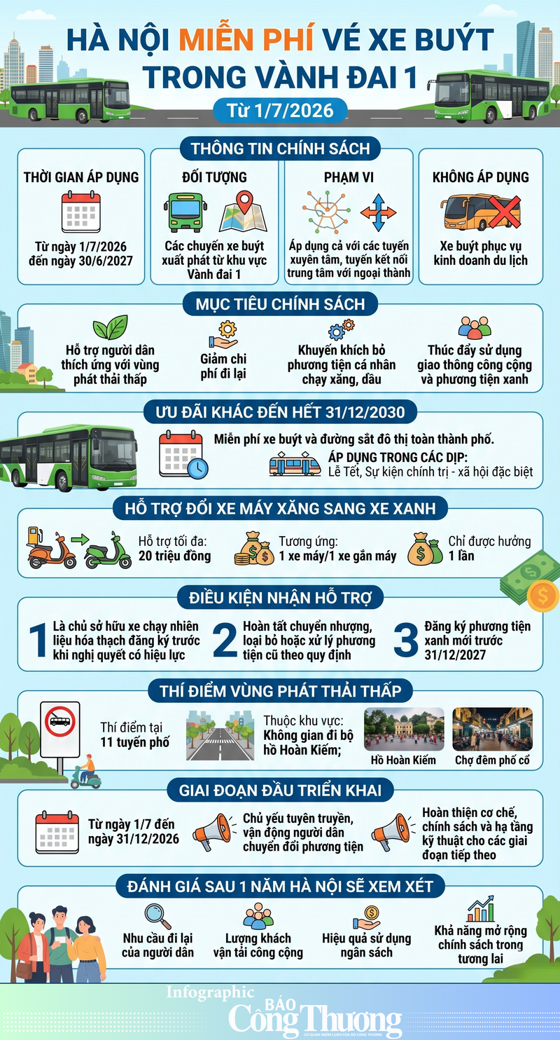 Infographic | Hà Nội miễn phí vé xe buýt trong Vành đai 1 từ 1/7/2026 - 1