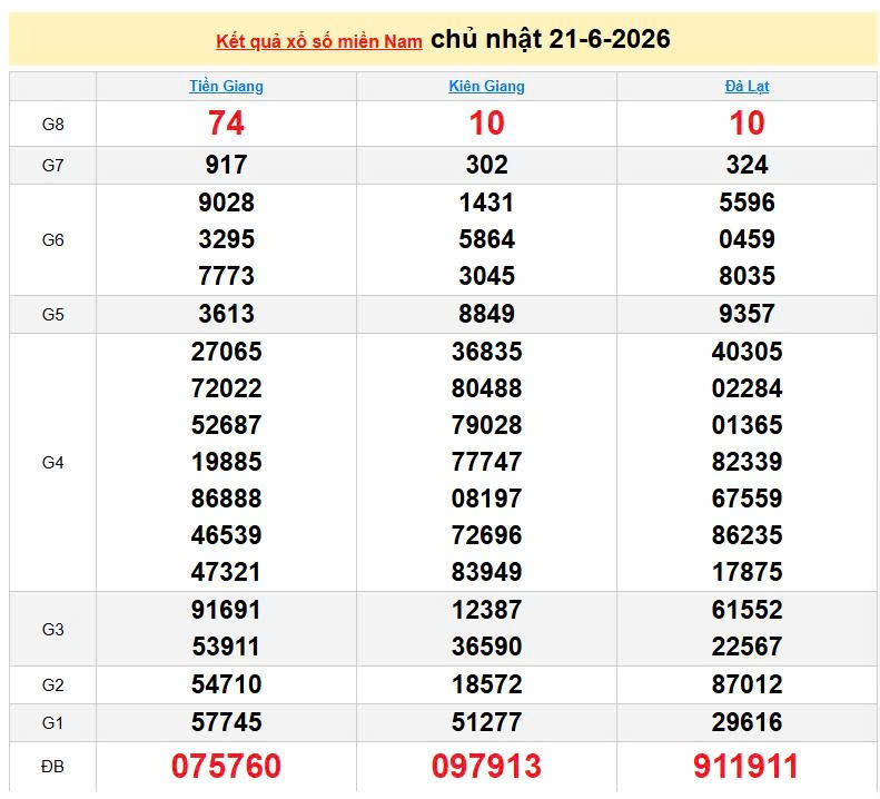 XSMN 21/6, KQXSMN 21/6, kết quả xổ số miền Nam ngày 21/6/2026