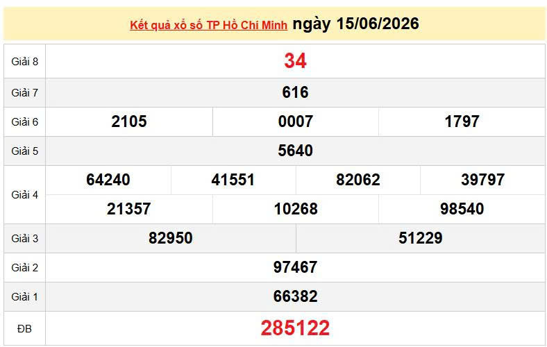 XSHCM 15/6, KQXSHCM 15/6, kết quả xổ số TP. Hồ Chí Minh ngày 15/6/2026