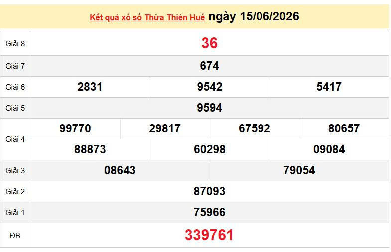 XSTTH 15/6, KQXSTTH 15/6, kết quả xổ số Thừa Thiên Huế ngày 15/6/2026