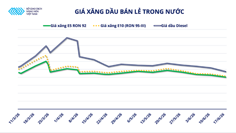 Giá xăng dầu bán lẻ trong nước. Nguồn: MXV
