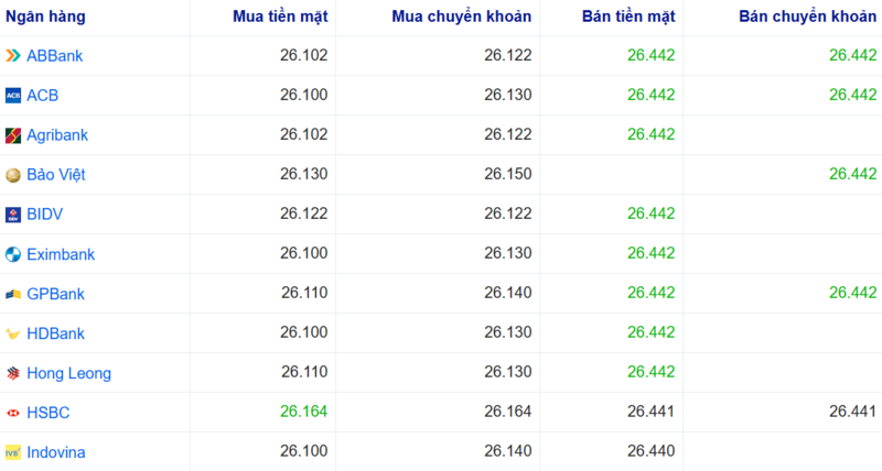 Tỷ giá USD tại một số ngân hàng hôm nay. Nguồn: Webgia.com.