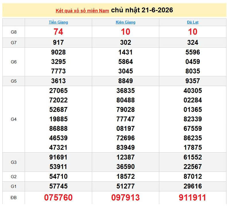 XSMN 21/6, KQXSMN 21/6, kết quả xổ số miền Nam ngày 21/6/2026