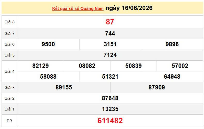 XSQNA 16/6 KQXSQNA 16/6, kết quả xổ số Quảng Nam ngày 16/6/2026