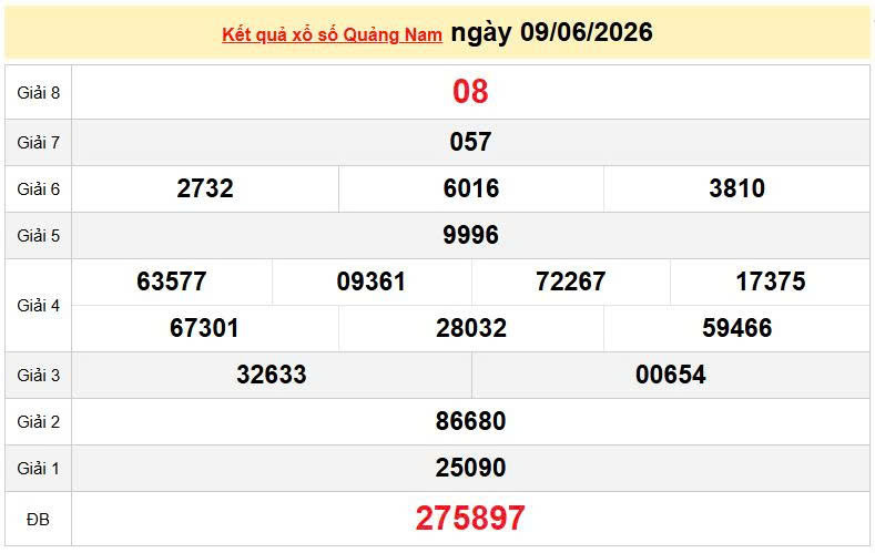 XSQNA 9/6 KQXSQNA 9/6, kết quả xổ số Quảng Nam ngày 9/6/2026
