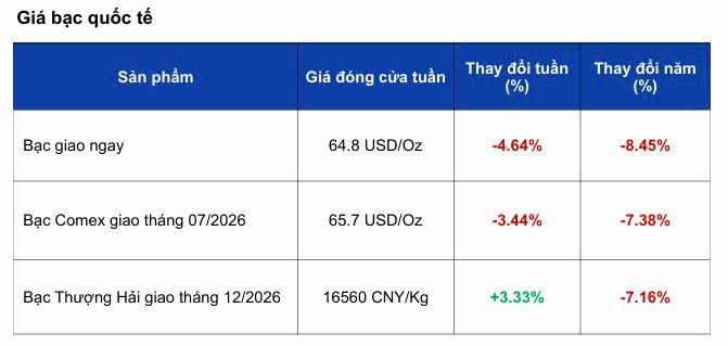 Giá bạc trong nước giảm theo đà 'lao dốc' thị trường thế giới - 1