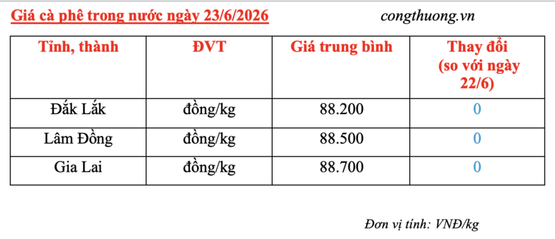 Giá cà phê hôm nay 23/6/2026: Tạm chững, cao nhất 89.200 đồng/kg - 4
