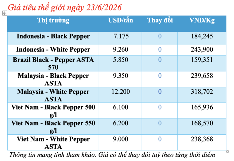 Giá tiêu hôm nay 23/6/2026: Tăng nhẹ 500 – 1.000 đồng/kg - 1
