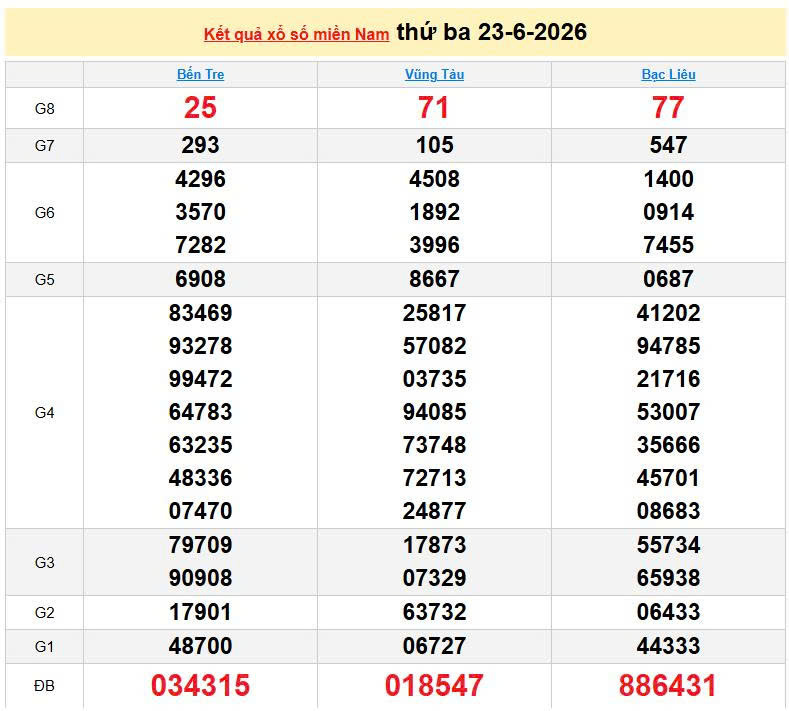 XSMN 23/6, KQXSMN 23/6, kết quả xổ số miền Nam ngày 23/6/2026