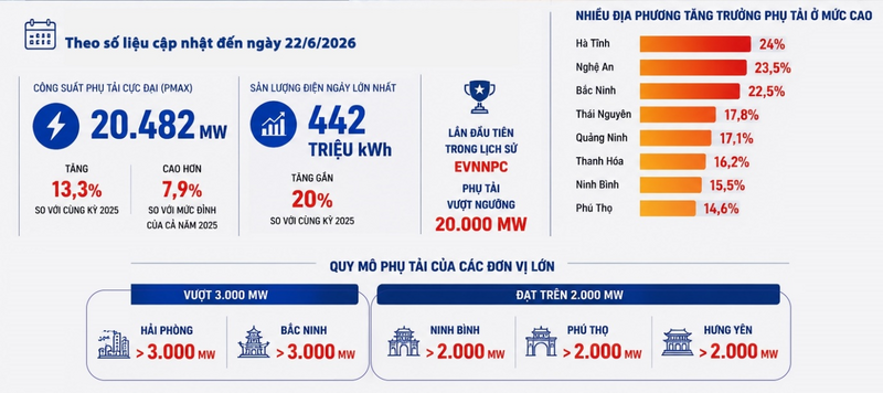 Số liệu công suất phụ tải cực đại (Pmax) toàn Tổng công ty cập nhật đến ngày 22/6/2026. Ảnh: EVNNPC
