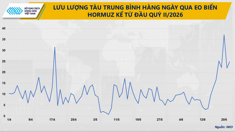 Lưu lượng tàu trung bình hằng ngày qua eo biển Hormuz kể từ đầu quý II/2026. Nguồn: MXV