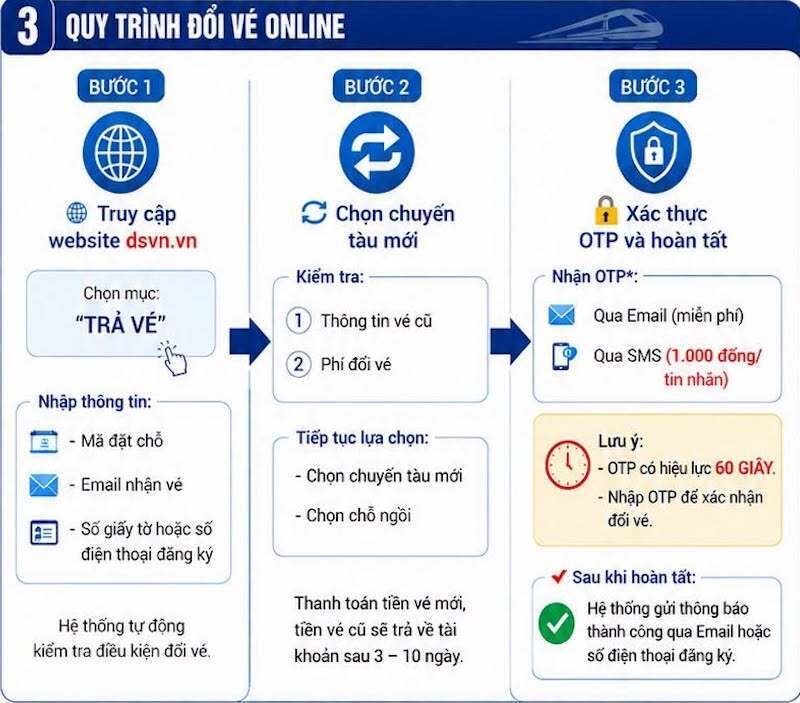 Hành khách có thể đổi vé tàu trực tuyến, không cần đến ga. Ảnh: Báo Xây dựng