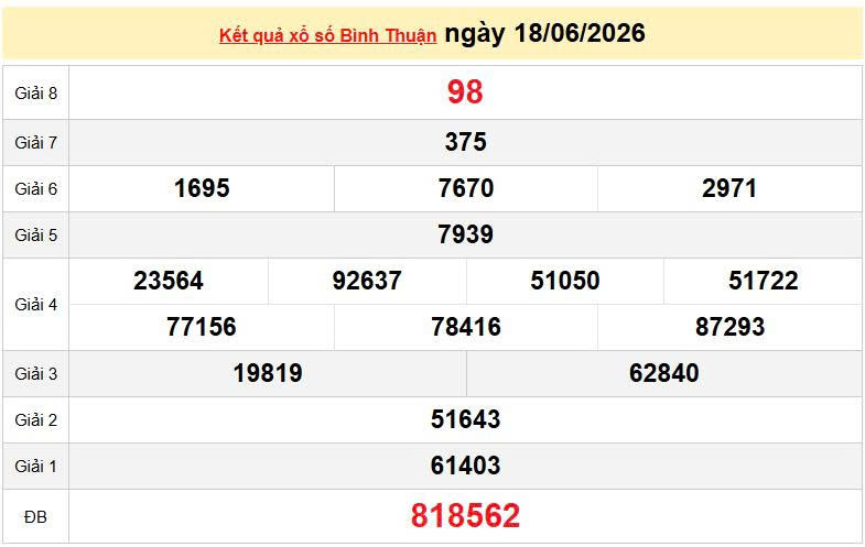 XSBTH 18/6, KQXSBTH 18/6, kết quả xổ số Bình Thuận ngày 18/6/2026