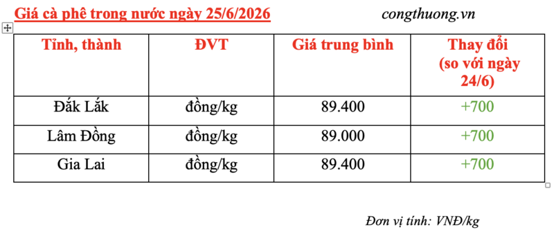 Giá cà phê hôm nay 25/6/2026: Tăng nhẹ phiên thứ hai liên tiếp - 4