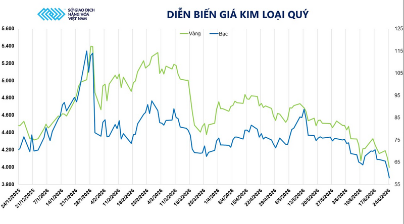 Diễn biến giá kim loại quý. Nguồn: MXV