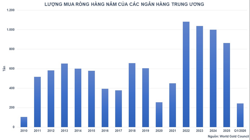 Lượng mua ròng hàng năm của các Ngân hàng Trung ương. Nguồn: MXV