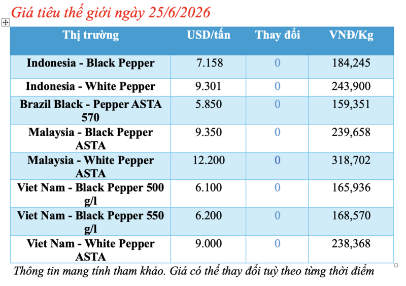 Giá tiêu hôm nay 25/6/2026: Tiếp tục neo cao - 1