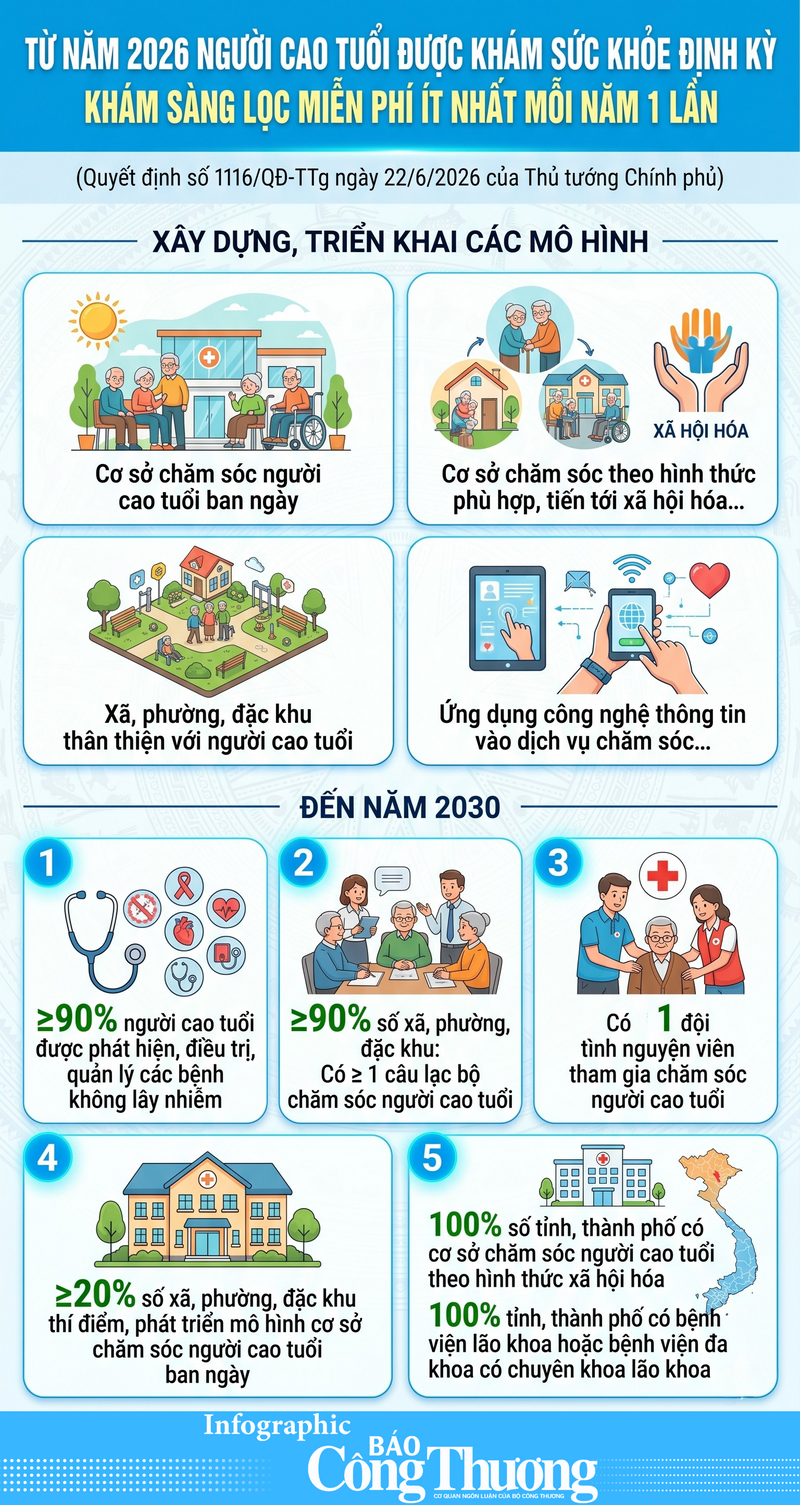 Người cao tuổi được khám sức khỏe miễn phí ít nhất mỗi năm 1 lần - 1