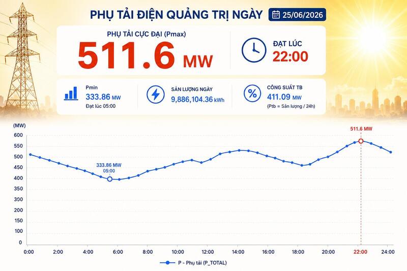 Phụ tải điện tại Quảng Trị liên tục lập đỉnh mới