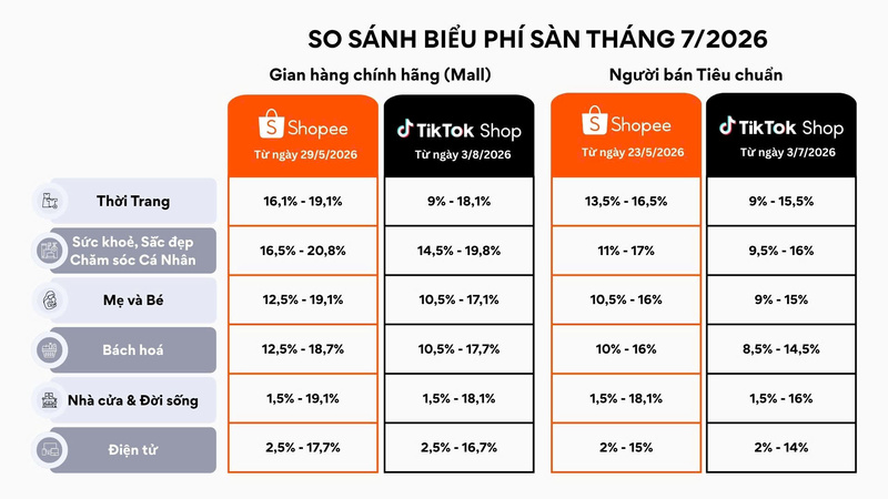 Sau Shopee, TikTok Shop cập nhật biểu phí từ tháng 7 - 1