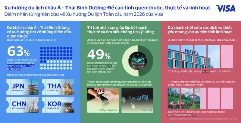 Báo cáo tổng quan Nghiên cứu về Xu hướng Du lịch Toàn cầu (GTI) năm 2026. Nguồn: Visa