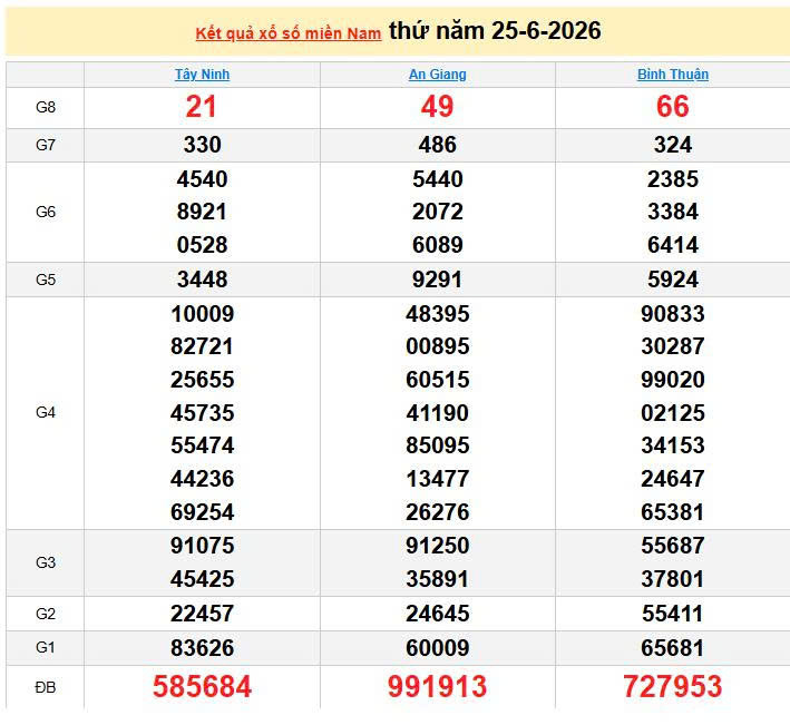 XSMN 25/6, KQXSMN 25/6, kết quả xổ số miền Nam ngày 25/6/2026
