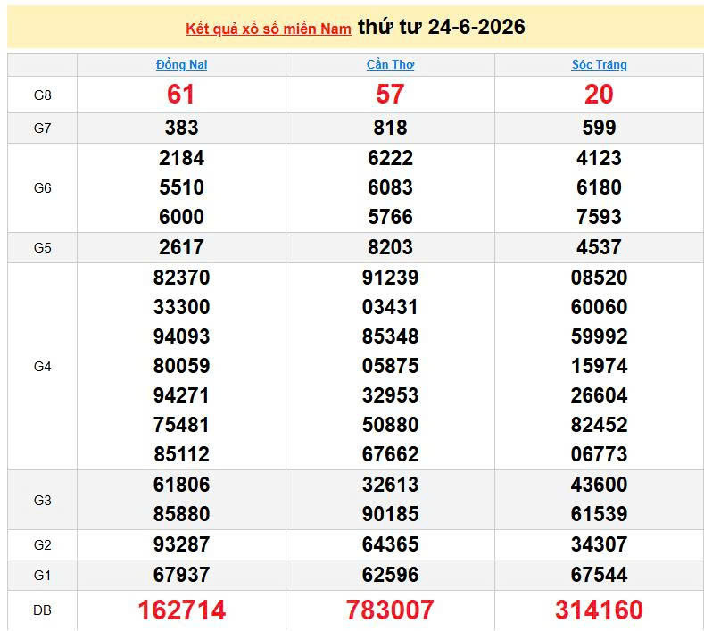 XSMN 24/6, KQXSMN 24/6, kết quả xổ số miền Nam ngày 24/6/2026
