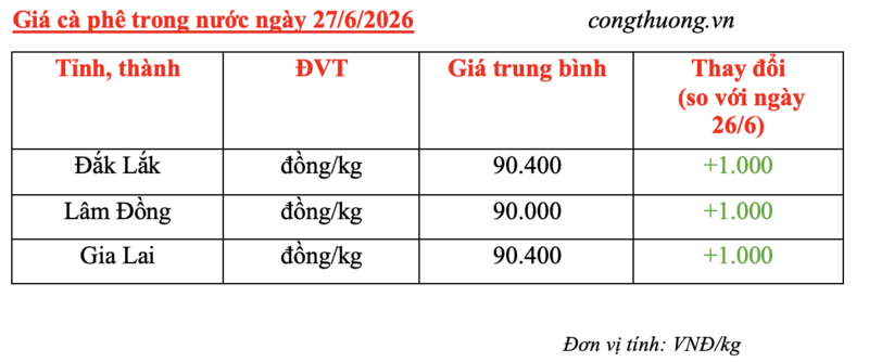 Giá cà phê hôm nay 27/6/2026: Tăng đồng loạt 1.000 đồng/kg - 4